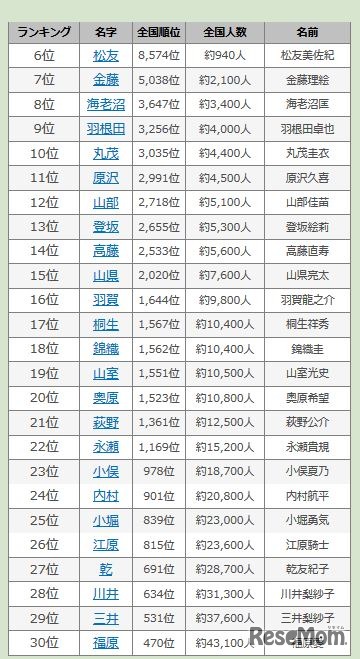 2016リオオリンピックメダリストの珍しい名字ランキング（6～30位）　画像出典：名字由来netから引用