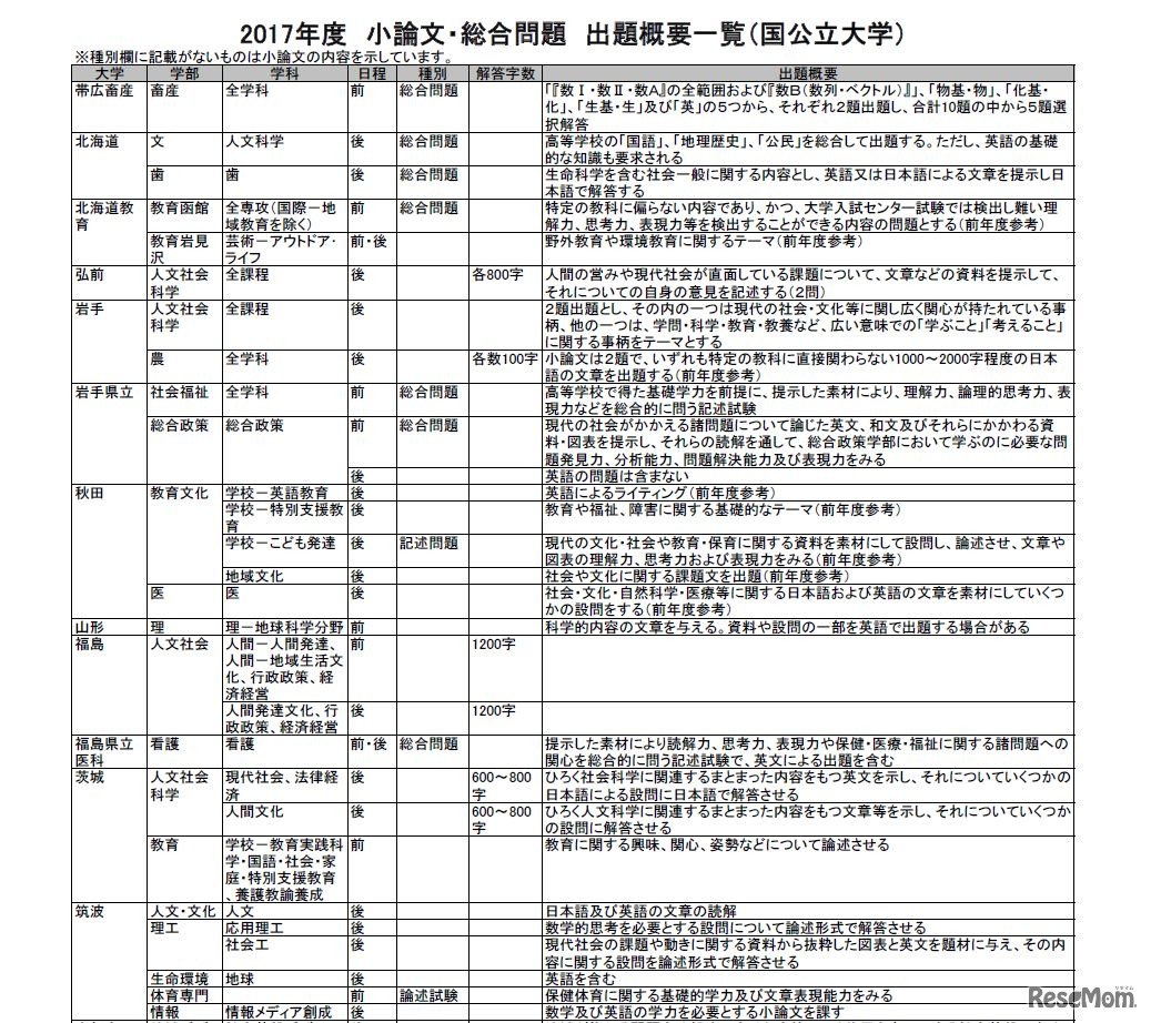 小論文・総合問題出題概要一覧（国公立・一部）