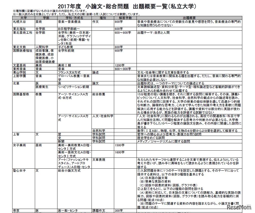小論文・総合問題出題概要一覧（私立・一部）