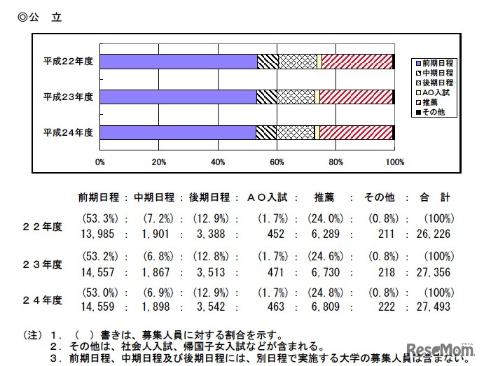 募集人員の推移（公立）