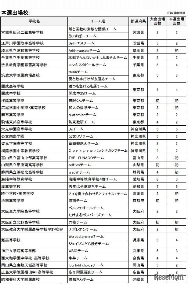 数学甲子園2016本選出場校