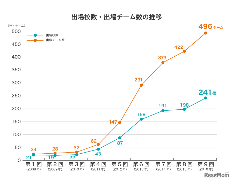 数学甲子園出場校数・出場チーム数の推移