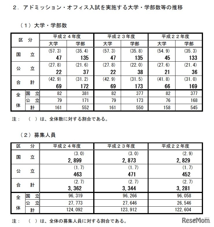 アドミッション・オフィス入試を実施する大学・学部数等の推移