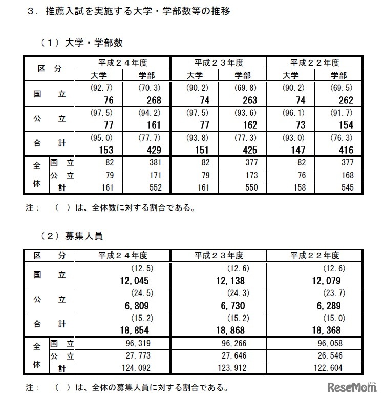推薦入試を実施する大学・学部数等の推移