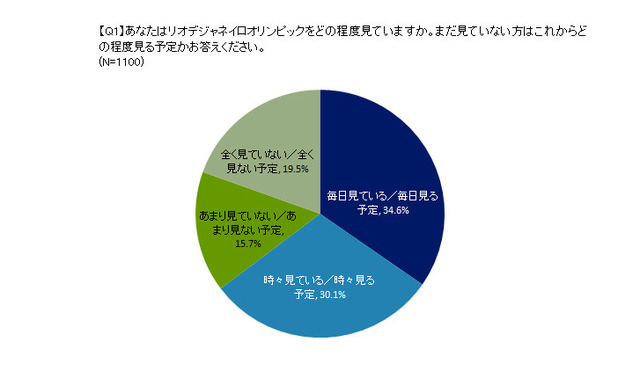 日本選手の活躍に期待…東京五輪・パラリンピック意識調査