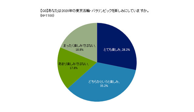 日本選手の活躍に期待…東京五輪・パラリンピック意識調査