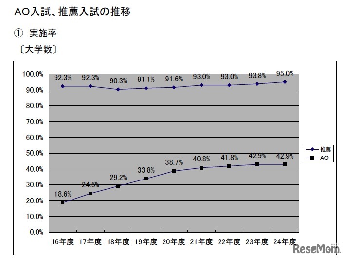 AO入試、推薦入試の推移