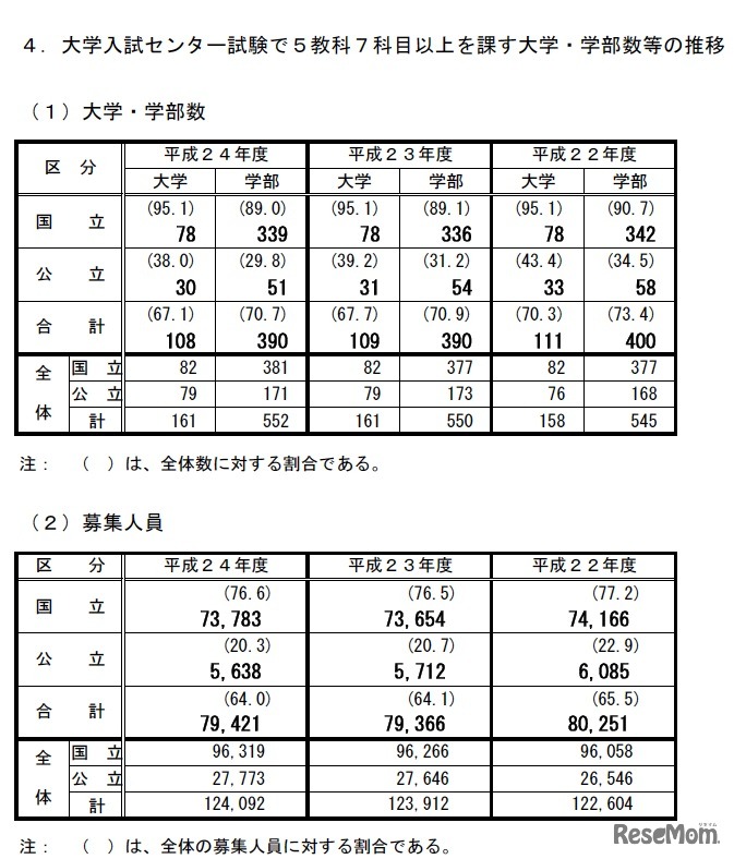 大学入試センター試験で5教科7科目以上を課す大学・学部数等の推移