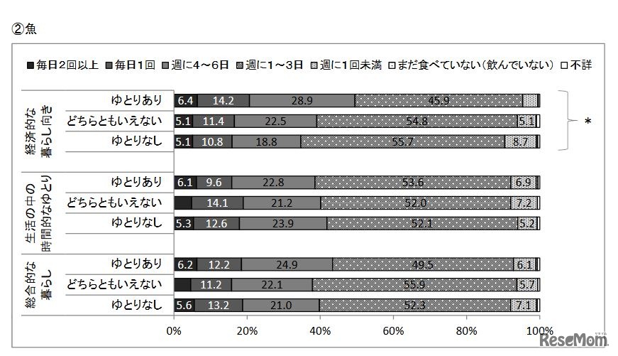 社会経済的要因と魚の摂取頻度