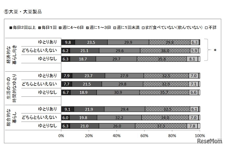 社会経済的要因と大豆・大豆製品の摂取頻度