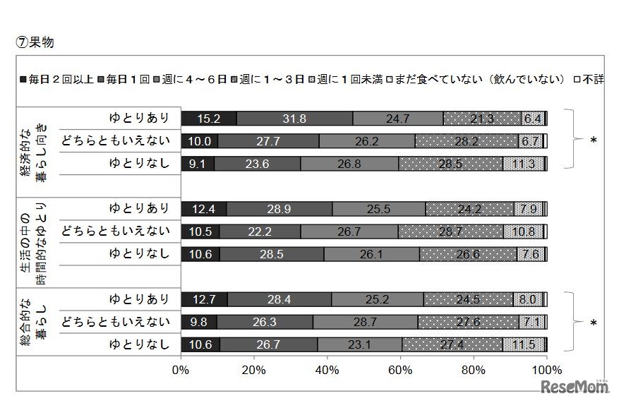 社会経済的要因と果物の摂取頻度