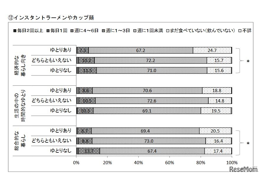 社会経済的要因とインスタントラーメン・カップ麺の摂取頻度