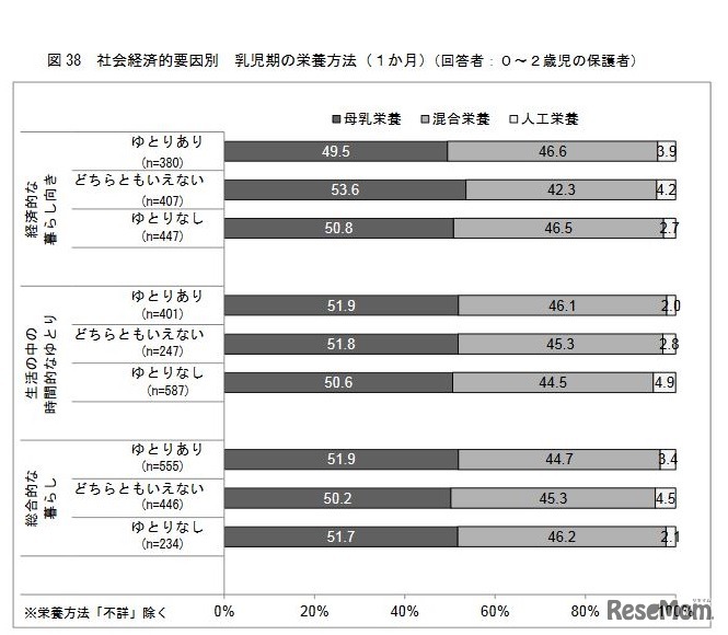 社会経済的要因と乳児期の栄養方法