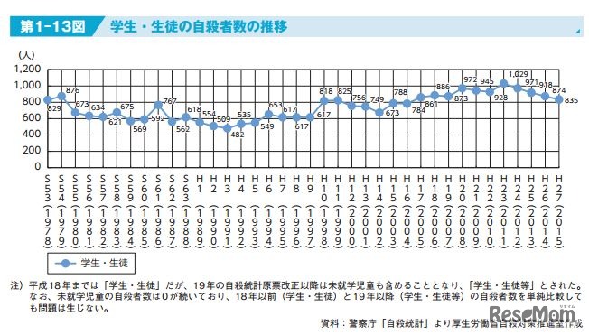 学生・生徒の自殺者数の推移