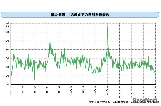 18歳までの日別自殺者数