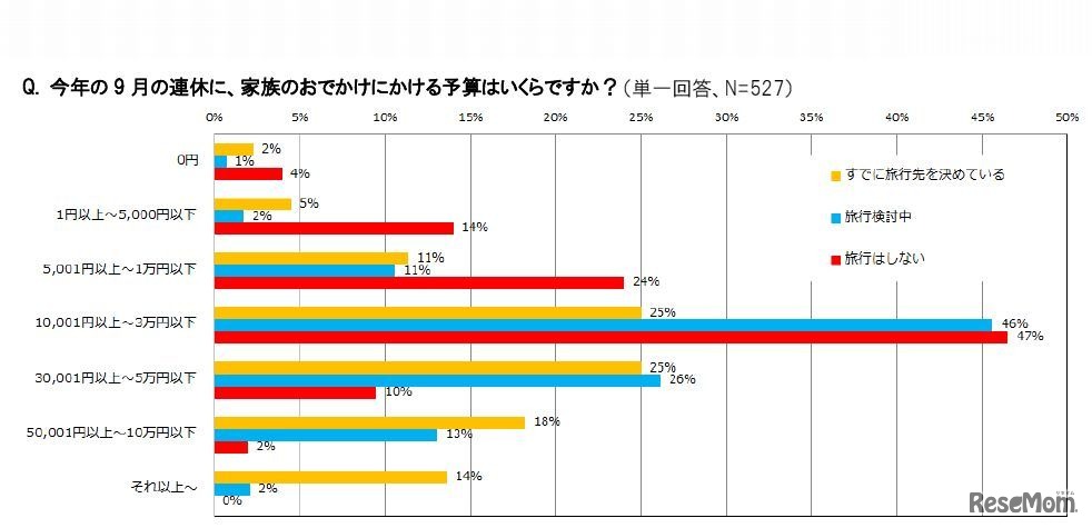 9月の連休でおでかけにかける予算
