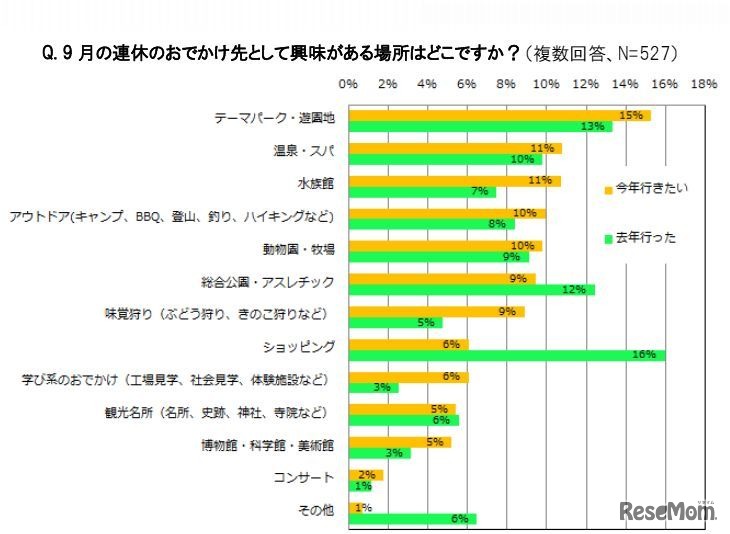 9月の連休で行きたい場所