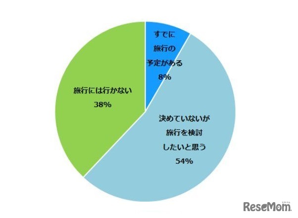 9月の連休で旅行する予定があるか