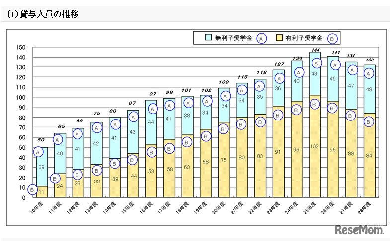 奨学金事業の貸与人員の推移