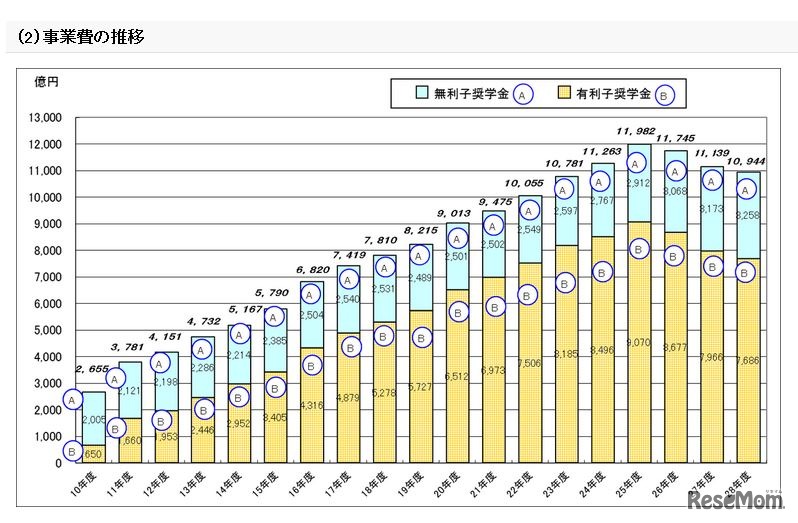 奨学金事業の事業費の推移