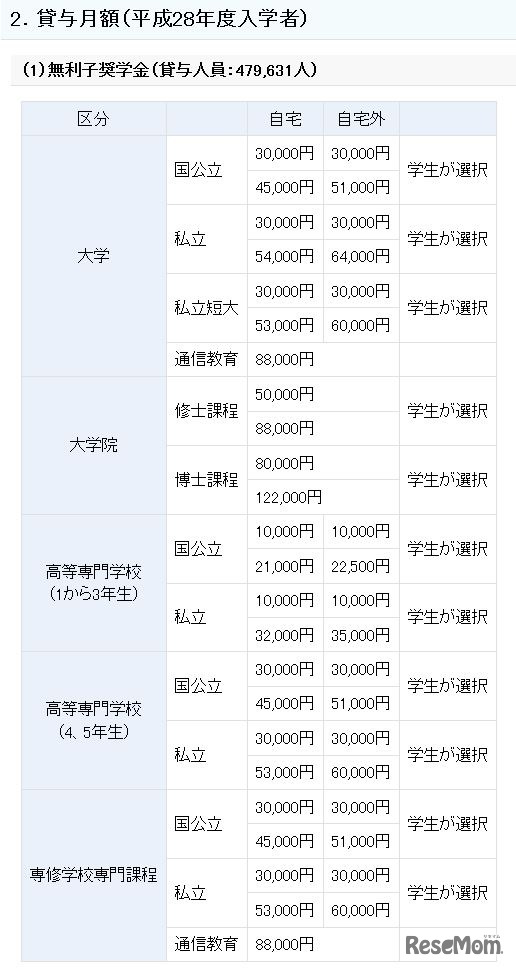 無利子奨学金の貸与月額（平成28年度入学者）