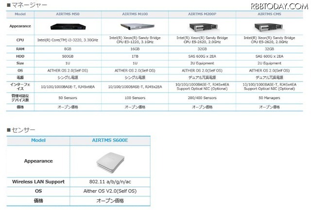 Wi-Fiセキュリティセンサー「AIRTMS」の主なラインナップ。マネージャー4機種とセンサー1機種が展開される（画像はプレスリリースより）