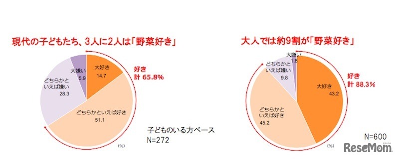 子どもの野菜好き・嫌い