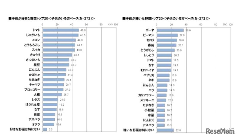 子どもの好きな野菜・嫌いな野菜