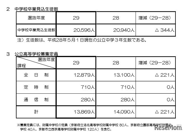 中学校卒業見込生徒数と公立高校募集定員
