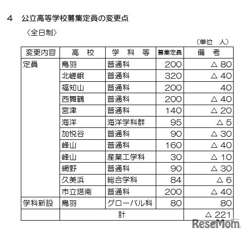 公立高校募集定員の変更点