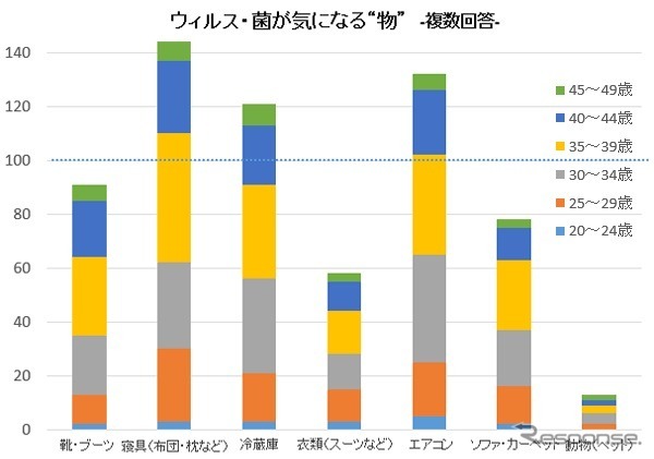 カーメイトが家庭内のニオイと雑菌に関する意識調査の結果を発表