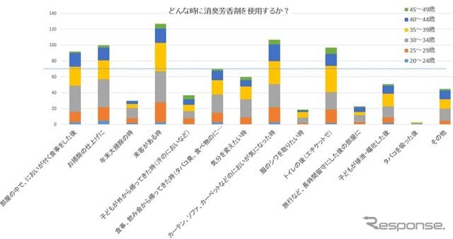 カーメイトが家庭内のニオイと雑菌に関する意識調査の結果を発表