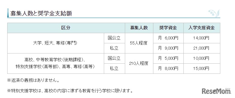 札幌市奨学金募集人数と支給額