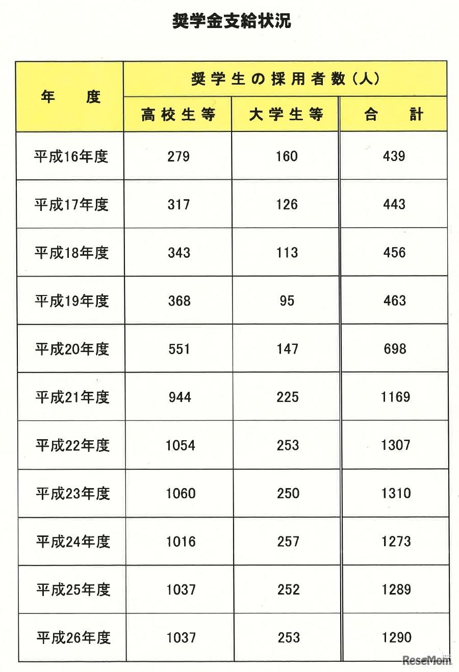 奨学金支給状況