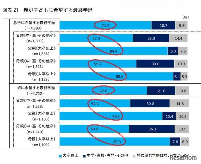 親が子どもに希望する最終学歴