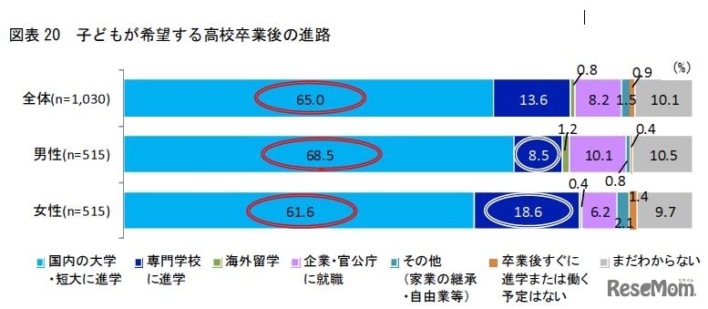 子どもが希望する高校卒業後の進路