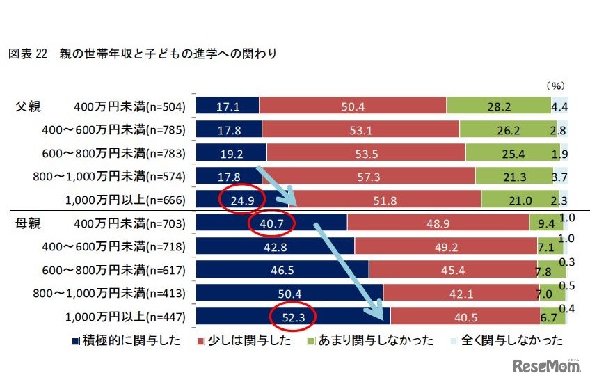 親の世帯年収と子どもの進学への関わり