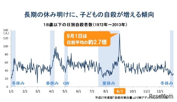 18歳以下の日別自殺者数（1972年～2013年）