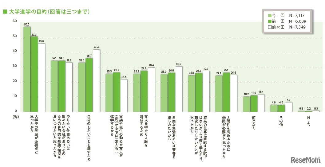 大学進学の目的（3つまで）