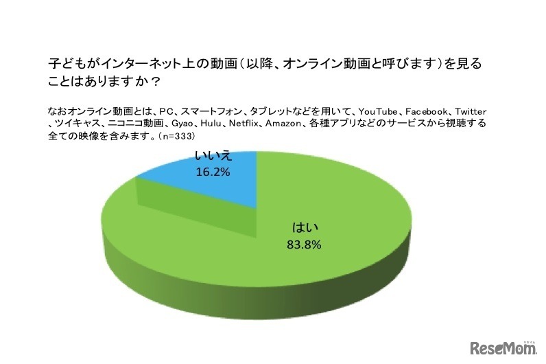 子どもがオンライン動画をみることがあるか？