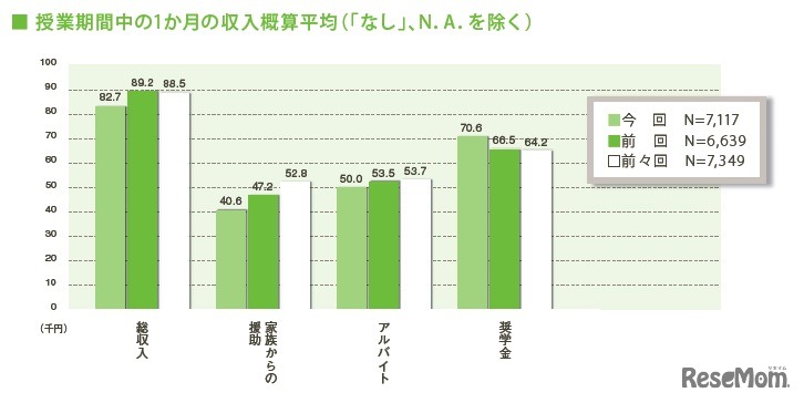授業期間中の1ヶ月の収入が緯線平均