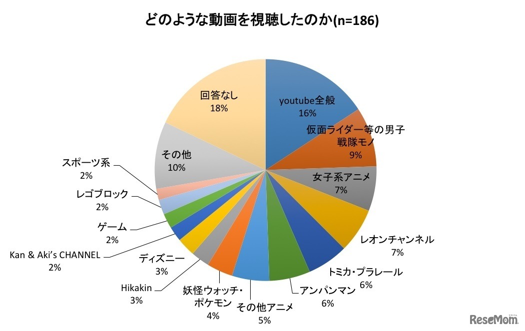 どのような動画を視聴したのか？