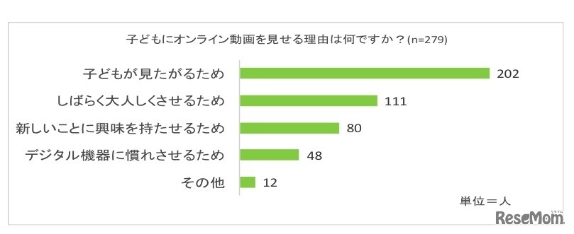子どもにオンライン動画を見せる理由