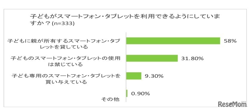 子どもがスマートフォン・タブレットを利用できるしているか？