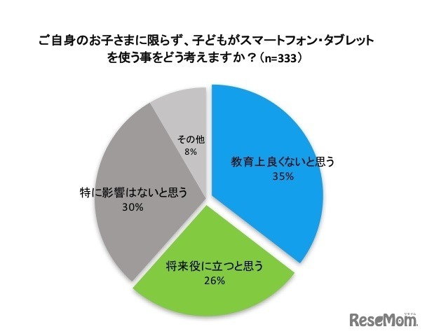 自身の子どもに限らず、子どもがスマートフォン・タブレットを使うことをどう考えるか？