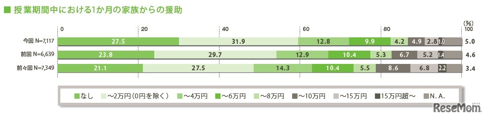 授業期間中における1ヶ月の家族からの援助