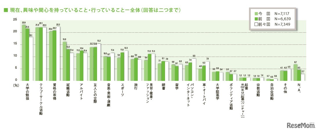 現在、興味や関心を持っていること・行っていること（2つまで）