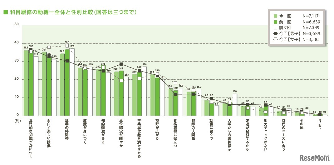 科目履修の動機（3つまで）