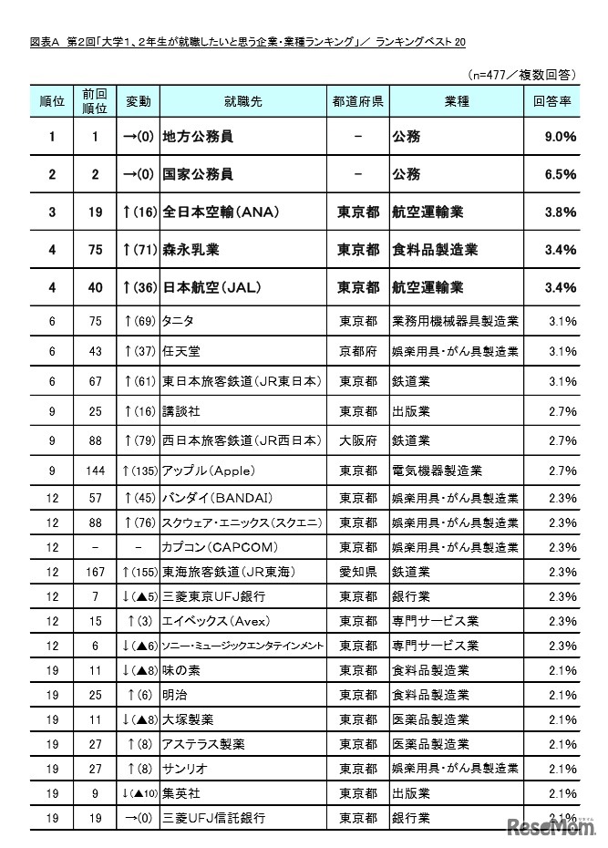 大学1・2年生が就職したいと思う企業・業種ランキングベスト20　出典：リスクモンスター