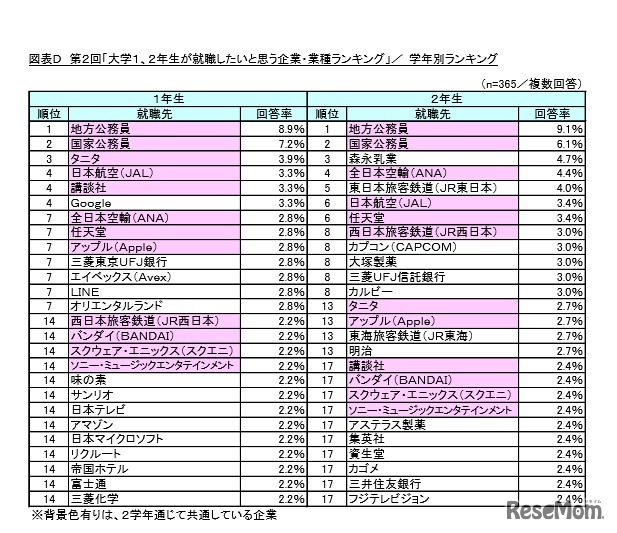 大学1・2年生が就職したいと思う企業・業種ランキング（学年別）　出典：リスクモンスター